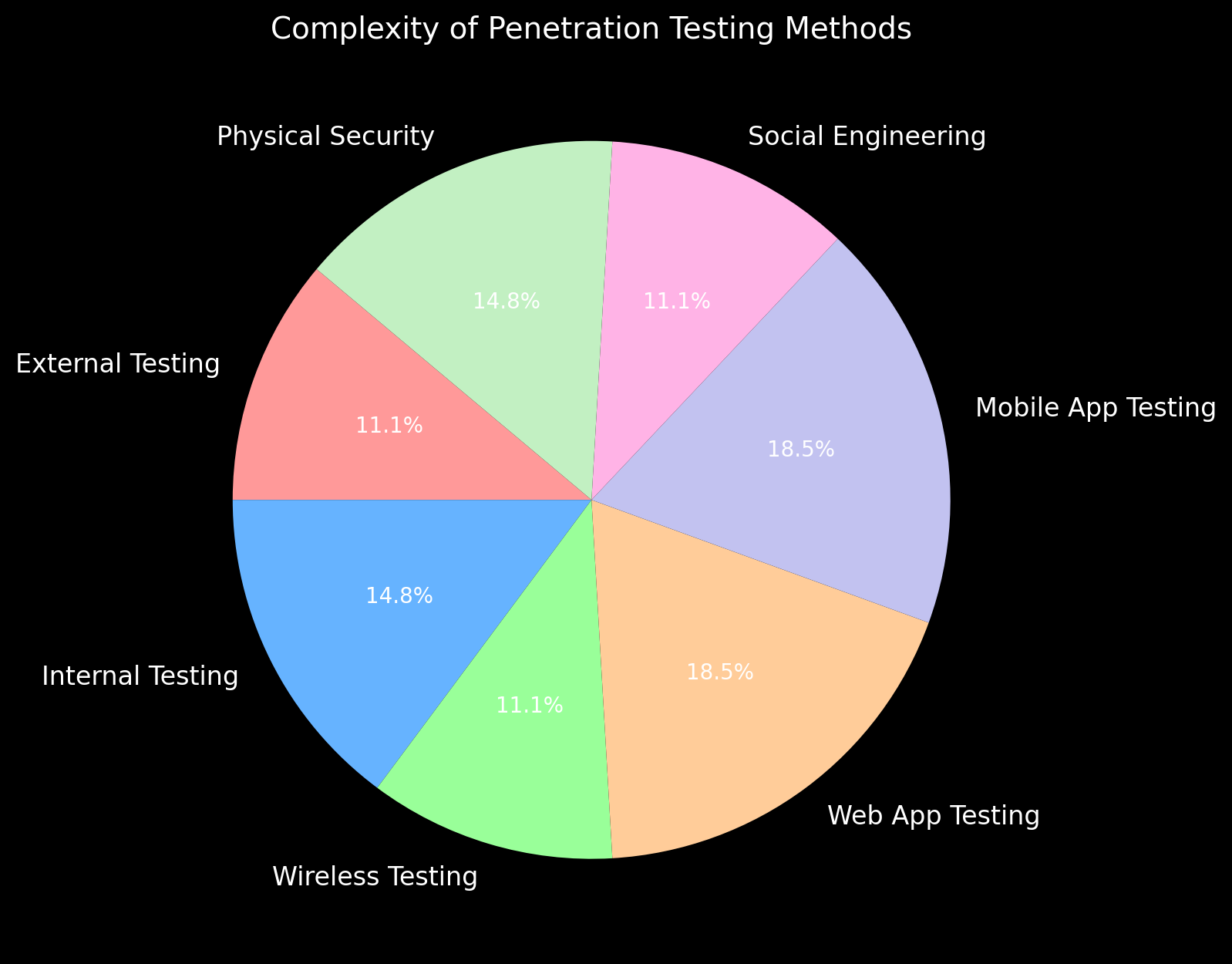 A pie chart showing the complexity of penetration testing methods, including web app testing, mobile app testing, physical security, internal testing, external testing, wireless testing, and social engineering, with varying percentages.