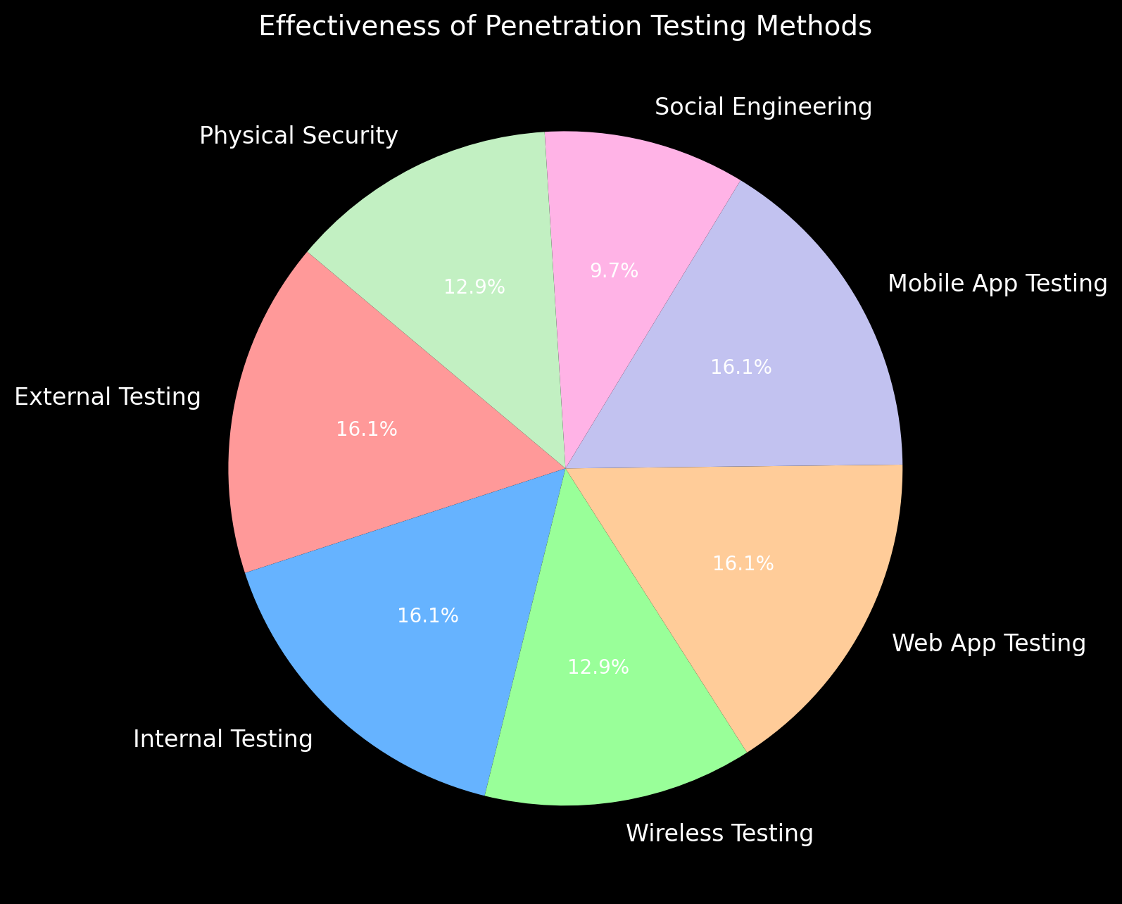 A pie chart showing the effectiveness of penetration testing methods, including web app testing, mobile app testing, external testing, internal testing, physical security, wireless testing, and social engineering, with respective percentages.