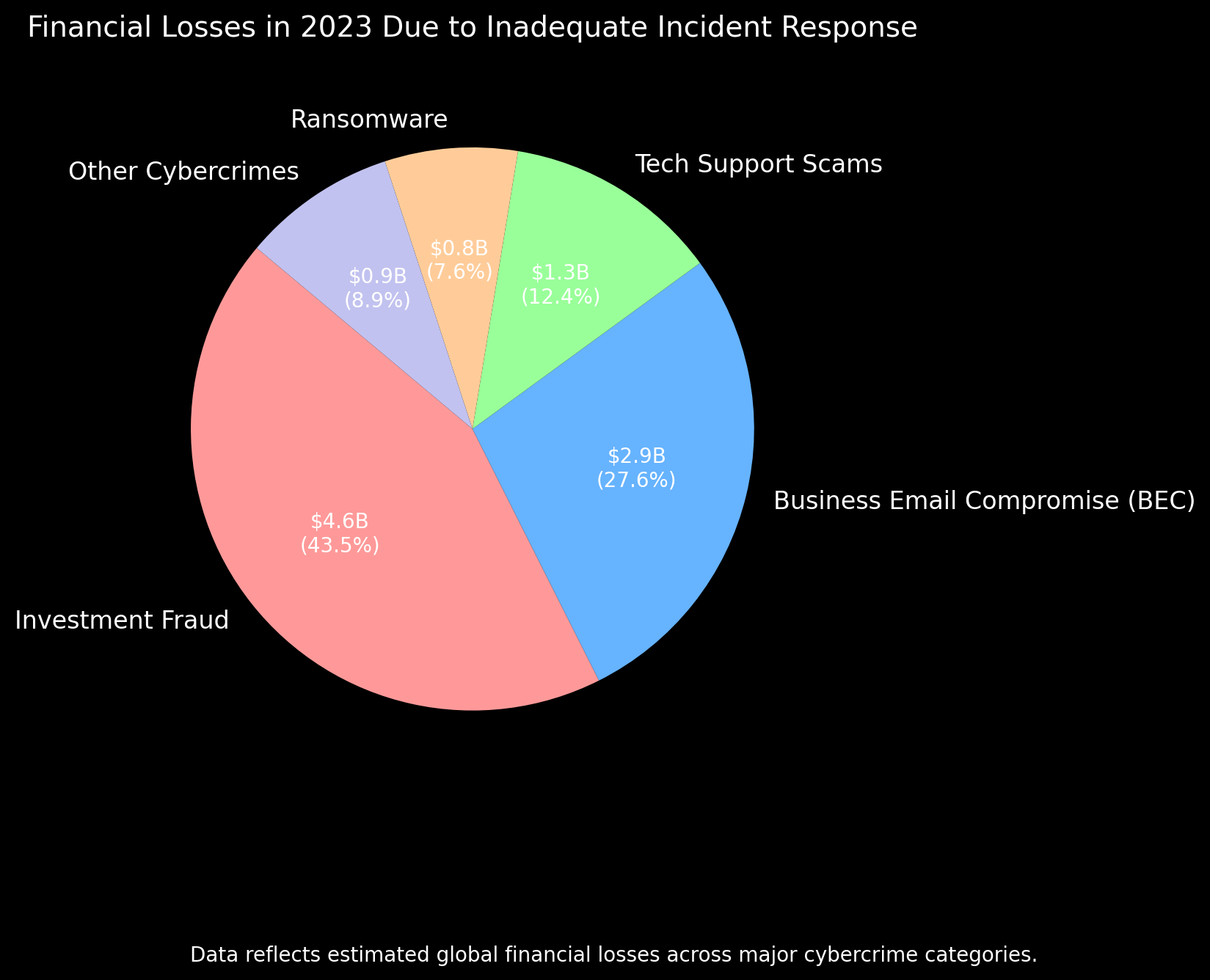 A pie chart illustrating financial losses in 2023 due to inadequate incident response, showing categories like investment fraud, business email compromise, tech support scams, ransomware, and other cybercrimes.