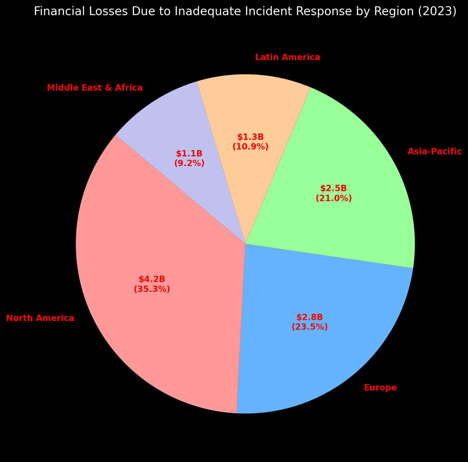 A pie chart showing financial losses due to inadequate incident response by region in 2023, including North America, Europe, Asia-Pacific, Latin America, and the Middle East & Africa.