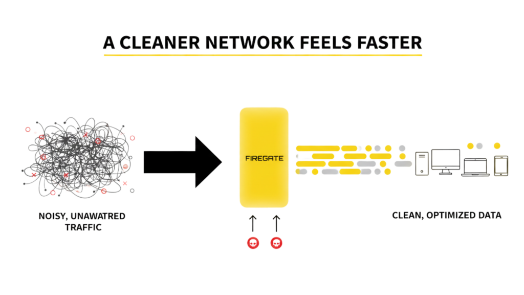 "Diagram showing Firegate filtering out messy traffic like ads and trackers, resulting in a clean, optimized data flow for a faster internet experience."