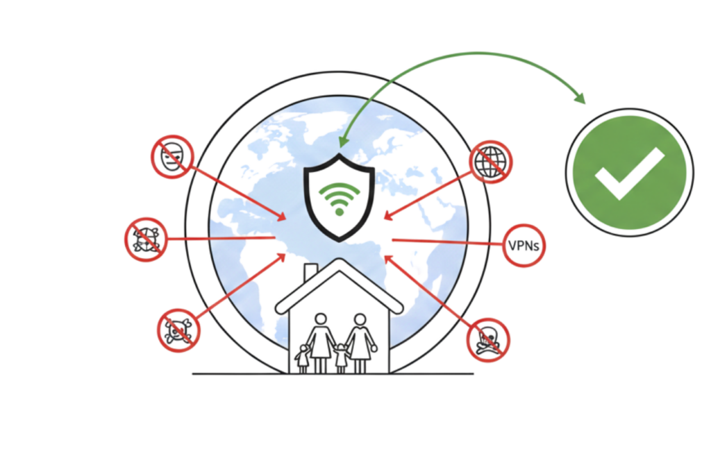 "Diagram showing Firegate blocking VPN providers and Tor access points at the DNS level while allowing secure remote access via private Wireguard VPN."