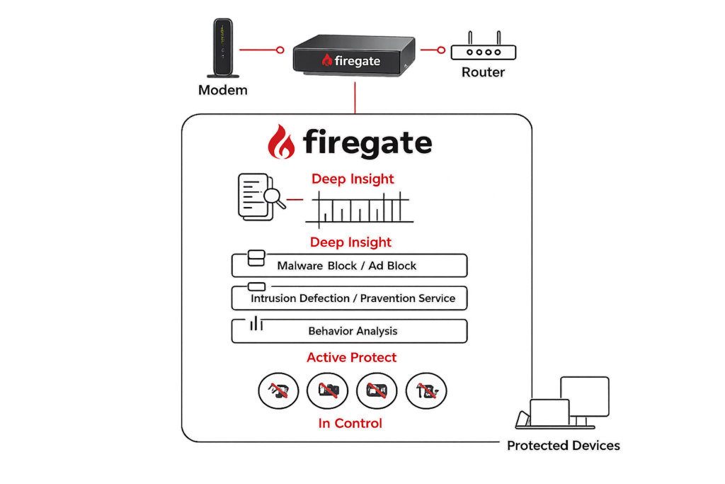 "Diagram of Firegate’s local enforcement architecture showing Deep Insight, behavior analysis, and active protect layers between the modem and router."