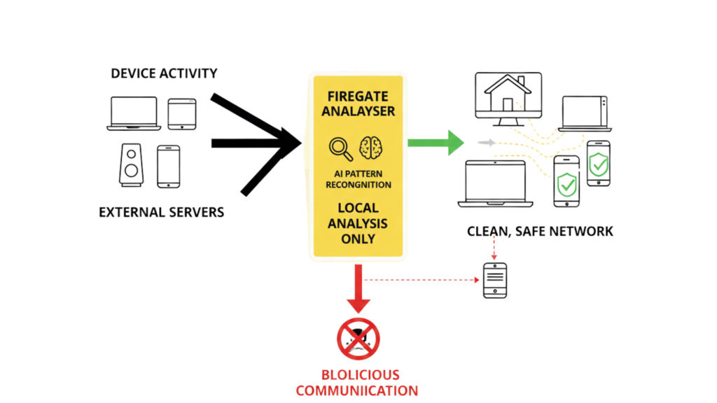 "Infographic showing Firegate's local analytics engine identifying suspicious activity and blocking malicious connections to external servers."