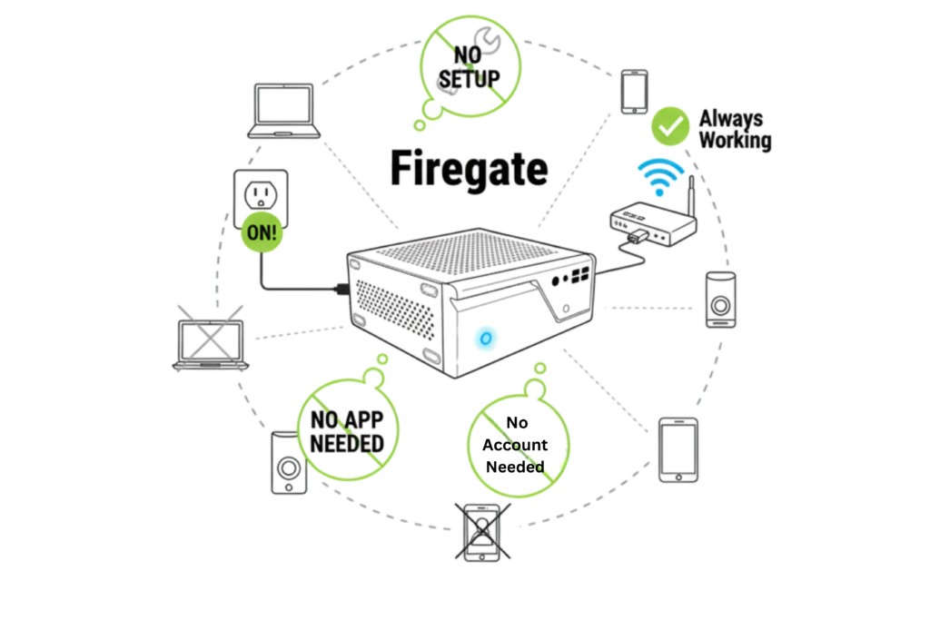 "Infographic showing that Firegate requires no application, no setup, and no account, featuring preconfigured security rules and always-on protection."