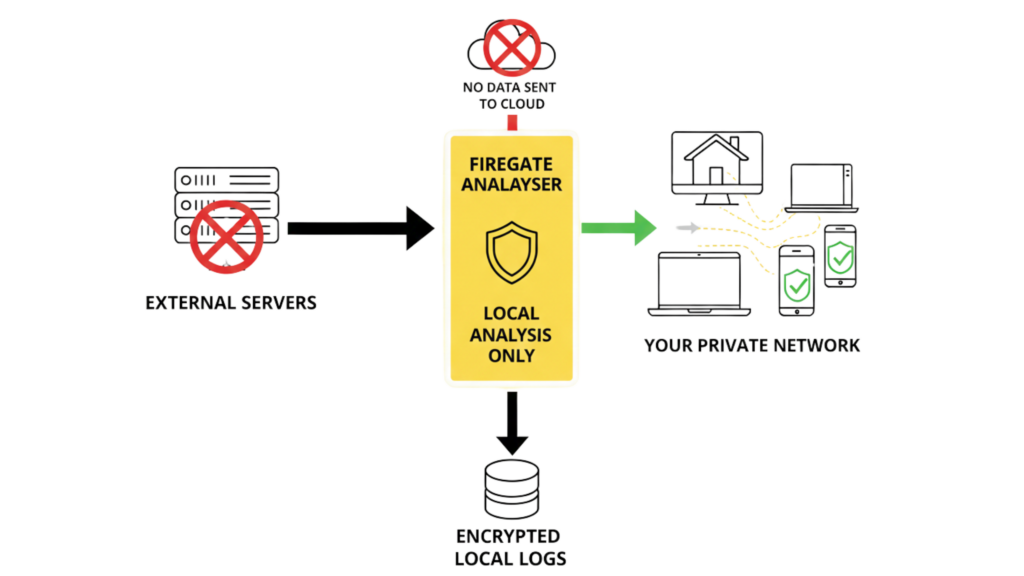 "Diagram showing Firegate's local-only architecture with no cloud connection, no external servers, and local log storage for absolute privacy."